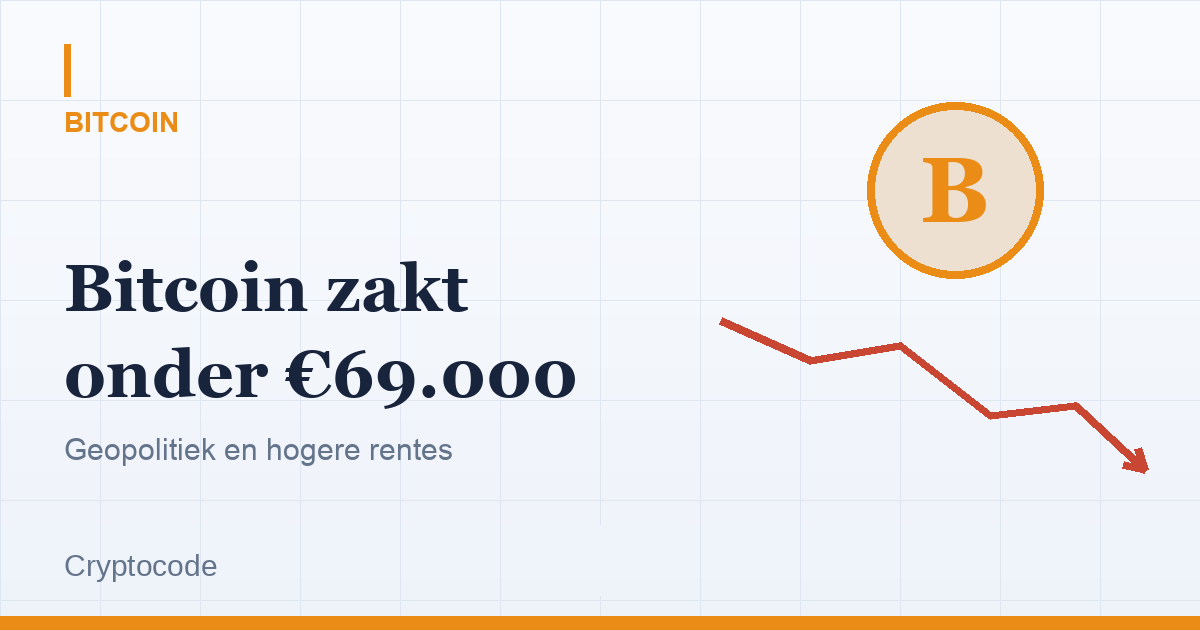 Artikelafbeelding voor: Bitcoin zakt onder €69.000: geopolitiek en hogere rentes drukken de markt
