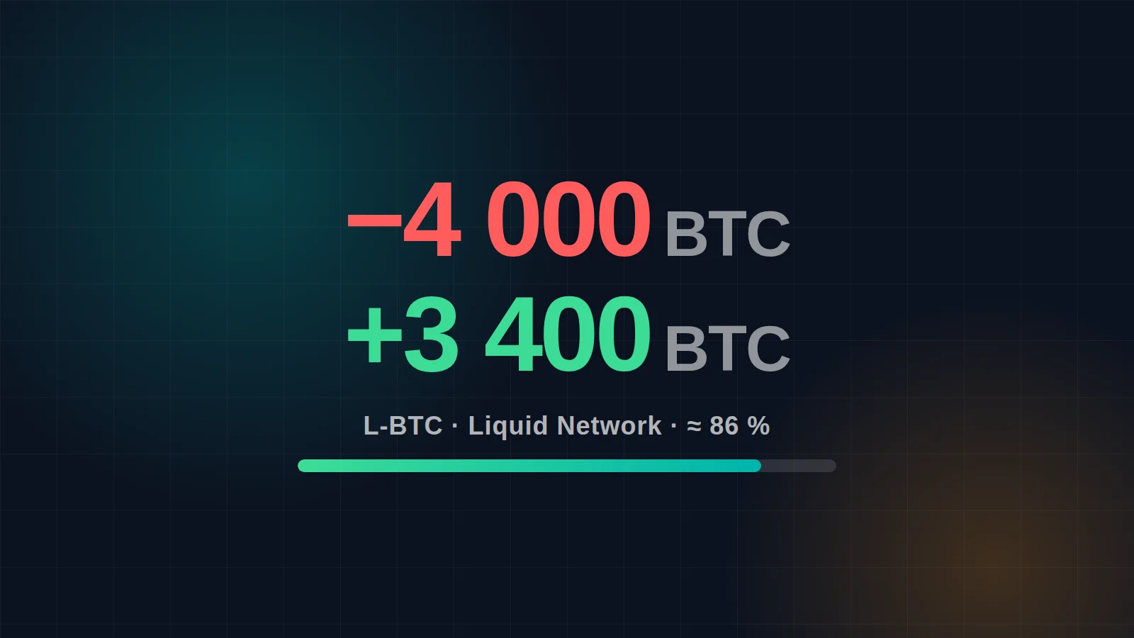 Image d'article pour: Liquid Network piraté : 4 000 bitcoins envolés, 3 400 rendus